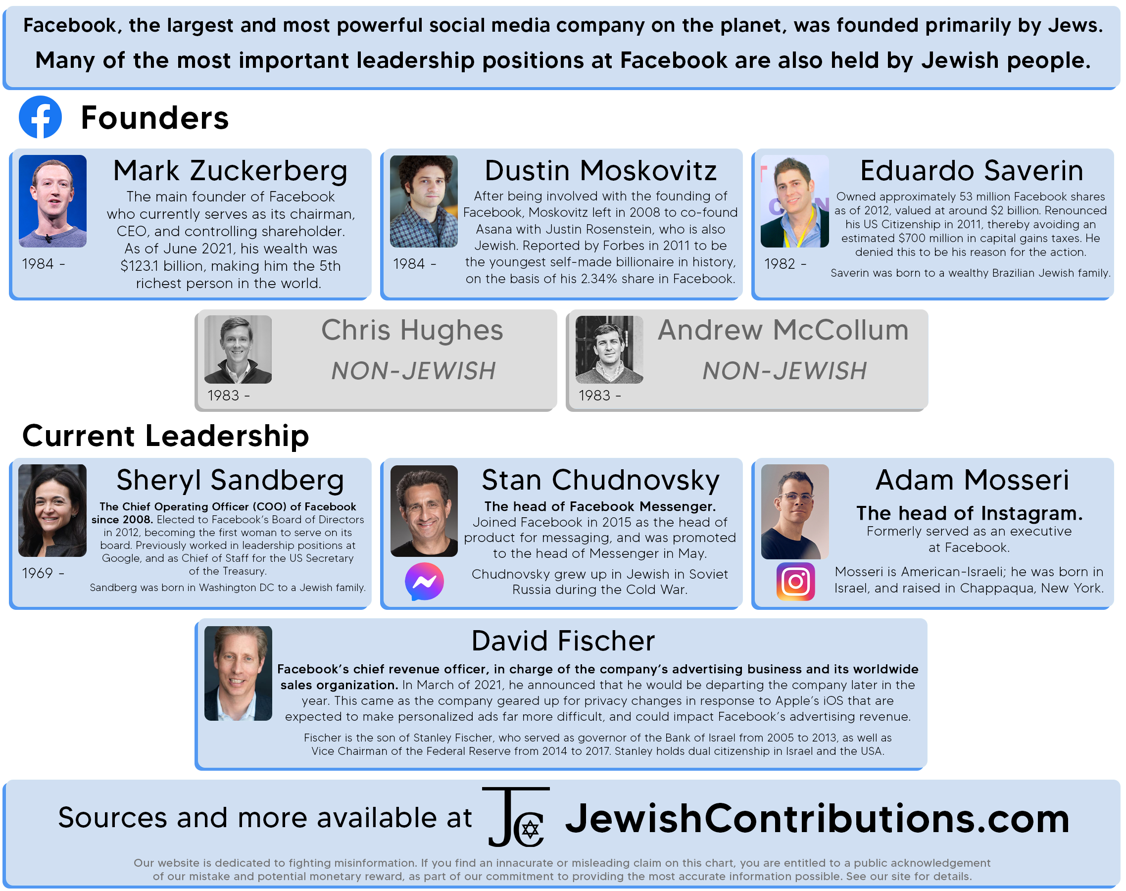 Facebook was founded primarily by Jews. Many of the most important leadership positions at Facebook are also held by Jewish people.