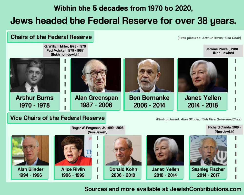Within the 5 decades from 1970 to 2020, Jews headed the Federal Reserve for over 38 years.