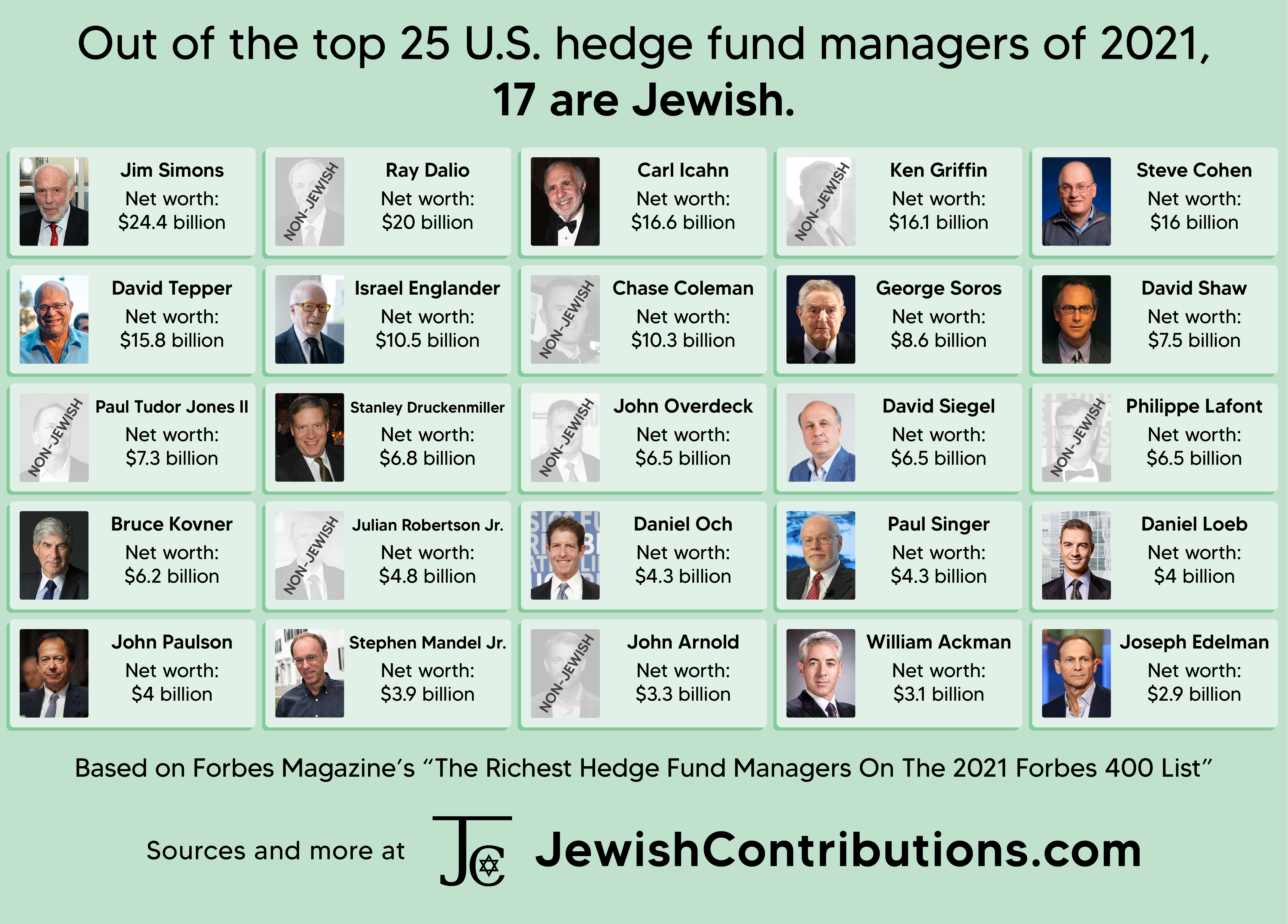 Out of the top 25 U.S. hedge fund managers of 2021, 17 are Jewish.