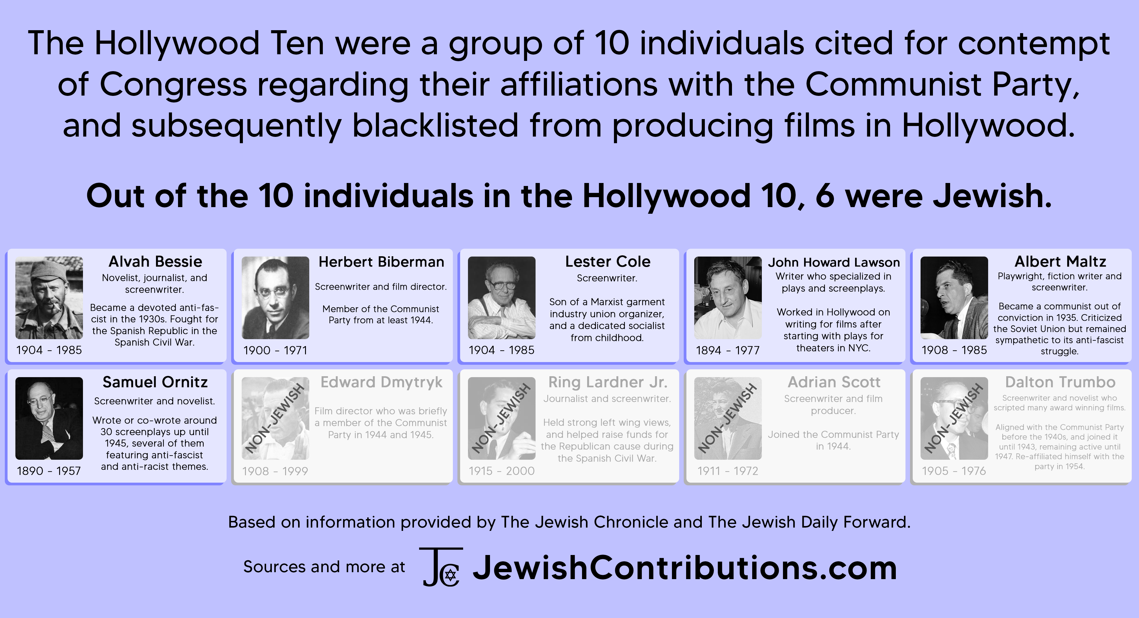 Out of the 10 individuals in the Hollywood 10, 6 were Jewish.