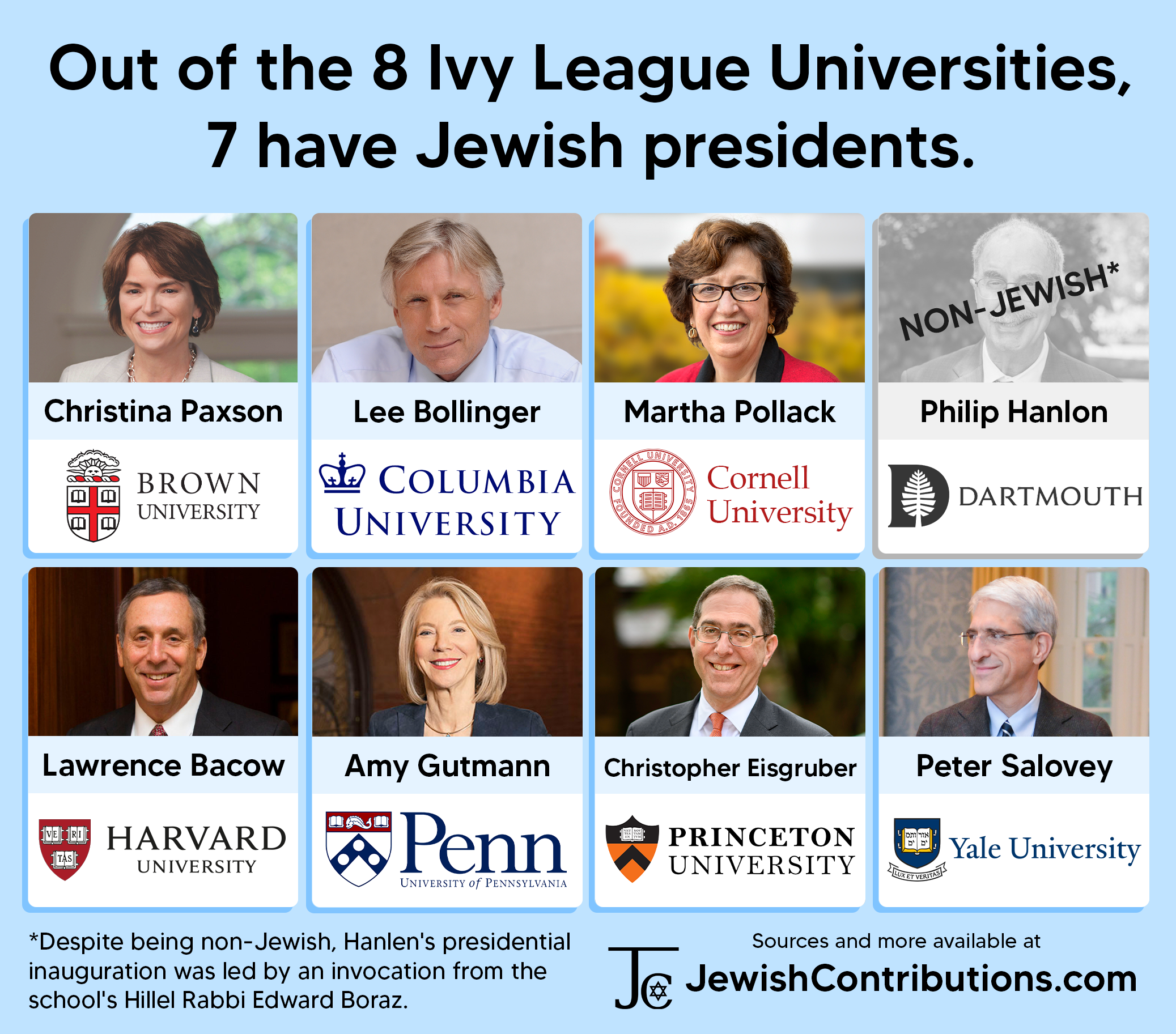 Out Of The 8 Ivy League Universities, 7 Have Jewish Presidents.