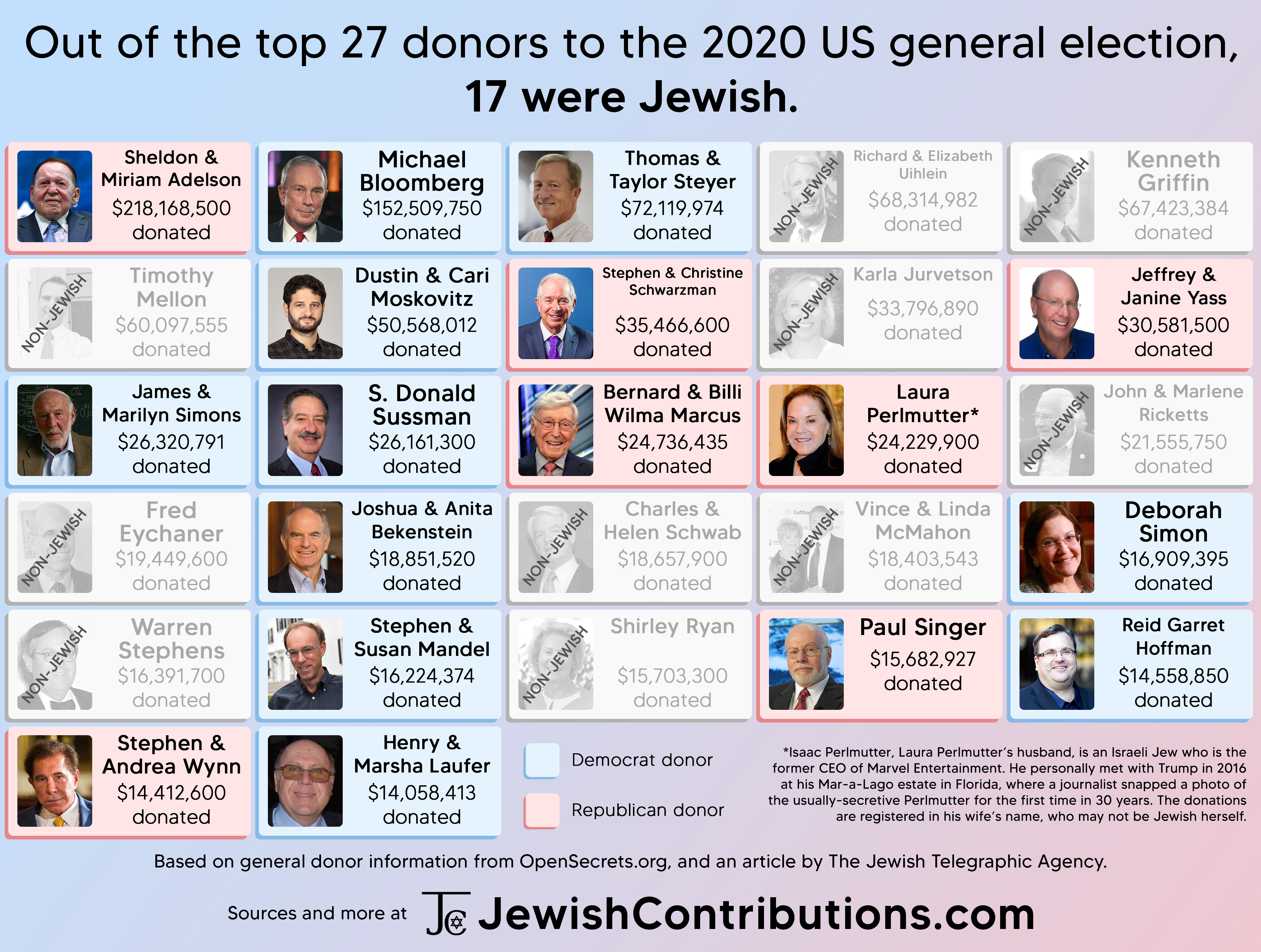 Out of the top 27 donors to the 2020 US general election, 17 were Jewish.